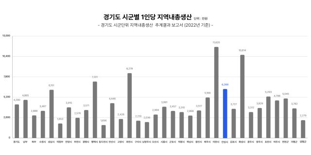 경기도가 2022년 기준 시군단위 1인 지역 내 총생산을 추계한 자료. 안성시 제공