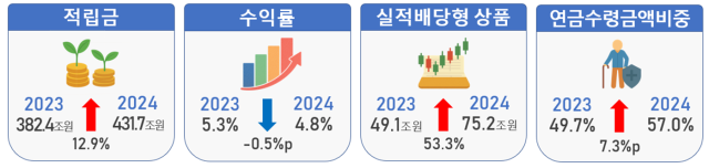 퇴직연금 운용 현황 인포그래픽. 고용노동부 제공