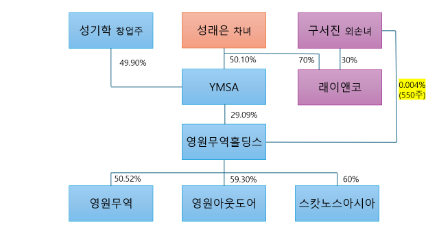 영원무역그룹 지배구조