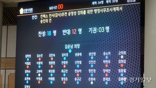 9일 열린 제295회 고양시의회 정례회 첫날 본회의에 상정된 ‘킨텍스 인사(감사) 추천 공정성 강화를 위한 행정사무조사계획서 승인의 건’이 표결 끝에 찬성 18명, 반대 12명, 기권 3명으로 통과됐다. 신진욱기자
