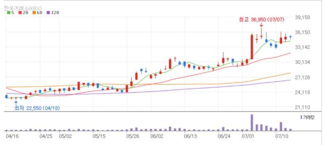7월 15일 기준 현대제철 일봉 차트. 네이버