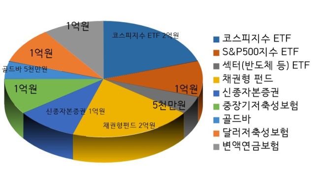 10억원 보유 고객 추천 포트폴리오