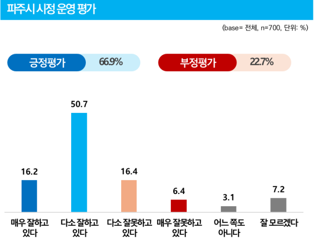파주시 시정 긍정평가가 70%에 이르고 있다는 조사결과가 나왔다. 파주시 제공