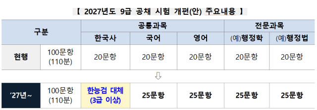 2027년도 9급 공채 시험 개편안 주요내용. 행안부 제공