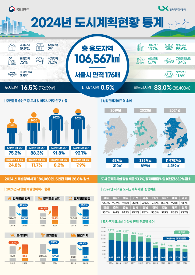 2024년 도시계획현황 통계 인포그래픽. 국토부 제공