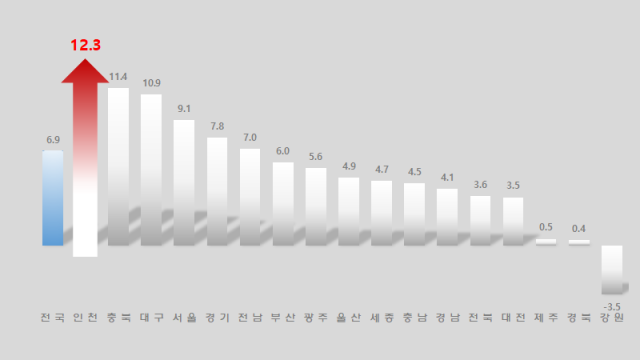 2025년 5월 시도별 출생아 수 증가율 그래프. 인천시 제공