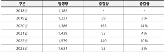 경기도청 환경보건안전과, ‘제2차 경기도 빛공해 방지계획(2025~2029) 요약보고서’ 중 일부. E1A5 제공