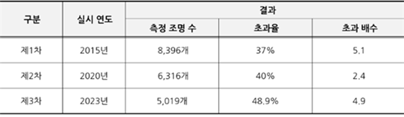 한국환경공단, ‘빛공해와 통풍방해로 인한 농작물 피해 배상 기준 제정’(2025.03.24) 중 일부. E1A5 제공