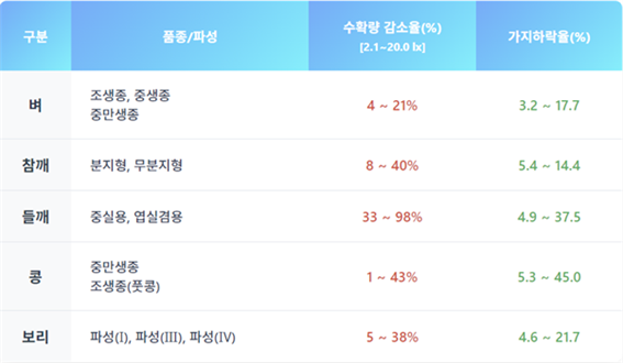 한국환경공단, ‘빛공해와 통풍방해로 인한 농작물 피해 배상 기준 제정’(2025.03.24) 중 일부. E1A5 제공