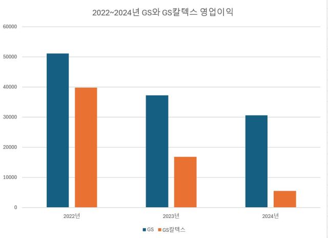 2022~2024년 GS와 GS칼텍스 영업이익. 한양경제 하재인