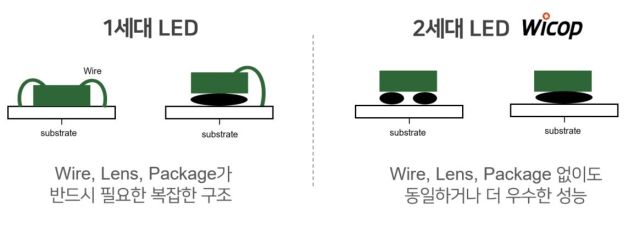서울반도체의 1세대 LED와 2세대 LED ‘WICOP’ 구성 비교도. 서울반도체 제공
