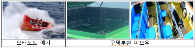 조사 대상 10곳 중 70.0%(7곳)에서 모터보트를 운행하고 있었으며, 이 중 42.9%(3곳)는 정원의 30%만큼 구비해야 하는 구명부환이 확인되지 않았다. 한국소비자원 제공