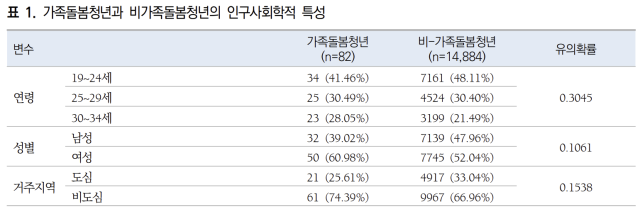 한국보건사회연구원 학술지 ‘보건사회연구’에 실린 ‘가족돌봄 청년의 실태와 미충족 의료와의 관계에 대한 연구’ 보고서 일부 내용 캡처