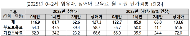 2025년 0∼2세 영유아, 장애아 보육료 월 지원 단가(아동 1인당). 교육부 제공