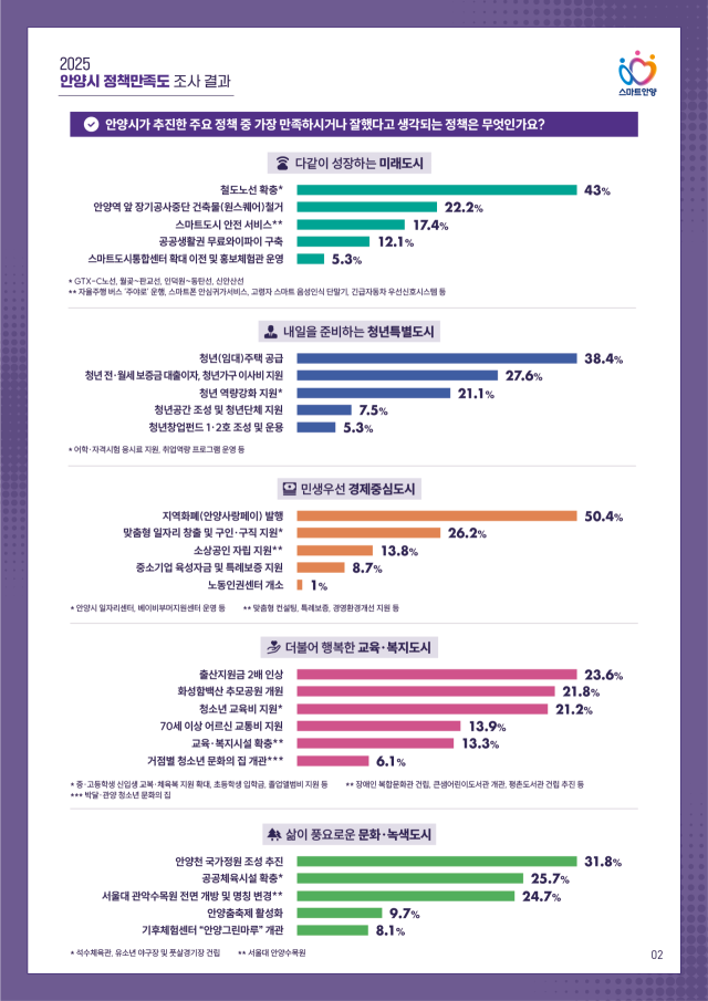 안양시 정책만족도 조사 인포그래픽. 안양시 제공