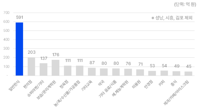 경기도민이 경기지역화폐를 통해 소비쿠폰을 가장 많이 사용한 곳이 음식점인 것으로 확인됐다. 경기도 제공
