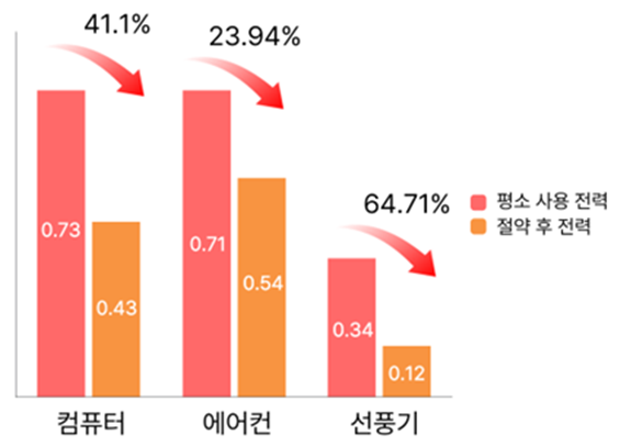 ‘지구는 처음이라’ 팀이 6일간 전자제품의 전원을 조절하며 절약 전후를 비교한 그래프. ‘지구는 처음이라’ 팀 제공