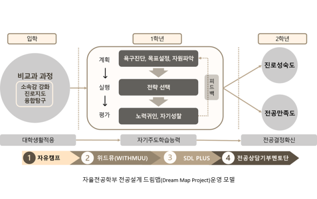 자율전공학부 전공설계 드림앱. 대진대학교제공