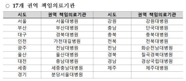 전국 17개 권역 책임의료기관 현황. 복지부 제공