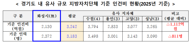 올해 기준 도내 특례시들의 기준 인건비와 기준 인력 현황. 권칠승 의원실 제공