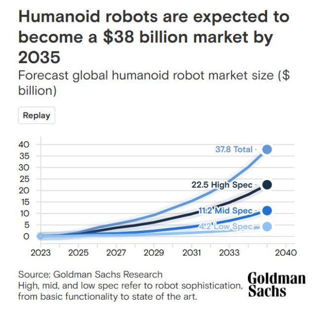 골드만삭스의 2035년 휴머노이드 로봇 시장 전망. 골드만삭스