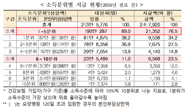 2024년도 진료비 본인부담상한액 초과금 소득분위별 지급 현황. 복지부 제공