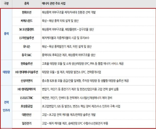 국내 에너지 관련 주요 종목. 유진투자증권