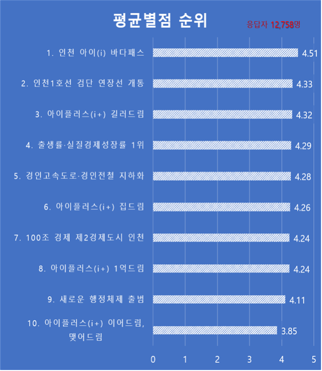인천시가 지난 2024년 7월9~27일까지 인천 시민을 대상으로 인천시 10대 사업에 대한 설문조사를 한 결과 ‘인천 아이(i) 바다패스’가 4.51점으로 가장 높은 점수를 받았다. 인천시 제공
