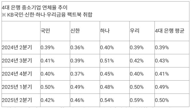 4대은행 중소기업 연체율 추이 표. 연합뉴스