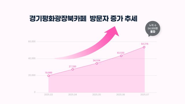 (홈)경기평화광장 북카페 7월 5만4천명 방문...도민문화쉼터 자리매김