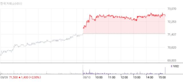 ▲9월 10일 기준 삼성전자 주가 추이. 네이버