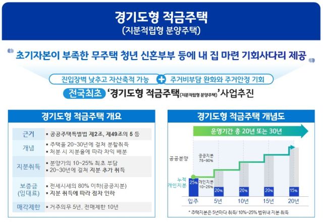 경기도형 적금주택(지분적립형 분양주택) 설명 이미지. 경기도 제공