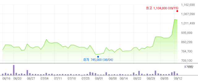 ▲고려아연 주가 흐름. 네이버 증권