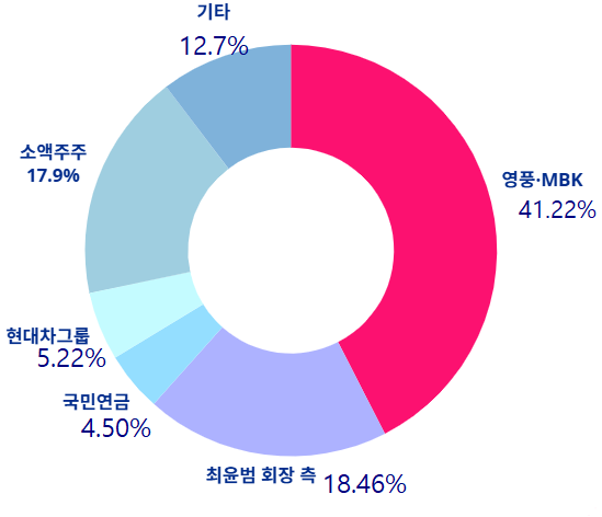 ▲고려아연 지분구조. 한양경제