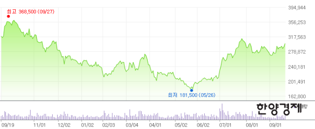 ▲LG화학 주가 흐름. 네이버 증권