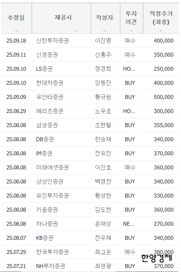 ▲주요 증권사의 LG화학 목표 주가 현황. 에프앤가이드
