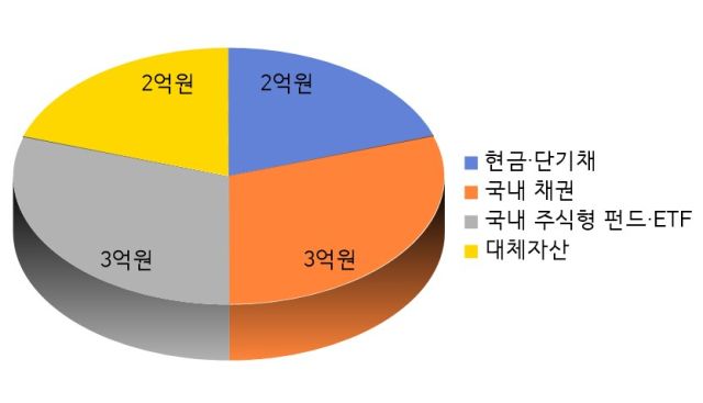 10억원 보유 고객 추천 포트폴리오