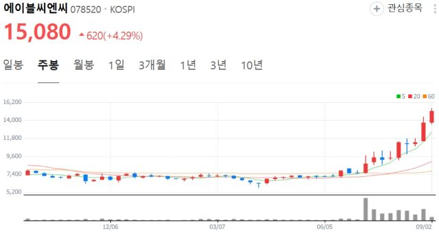 에이블씨엔씨 주봉. 네이버 주식