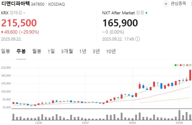 디앤디파마텍 주봉. 네이버 증권 캡쳐