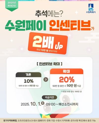 수원특례시는 10월부터 수원페이의 인센티브를 최대 20% 확대한다. 수원특례시 제공