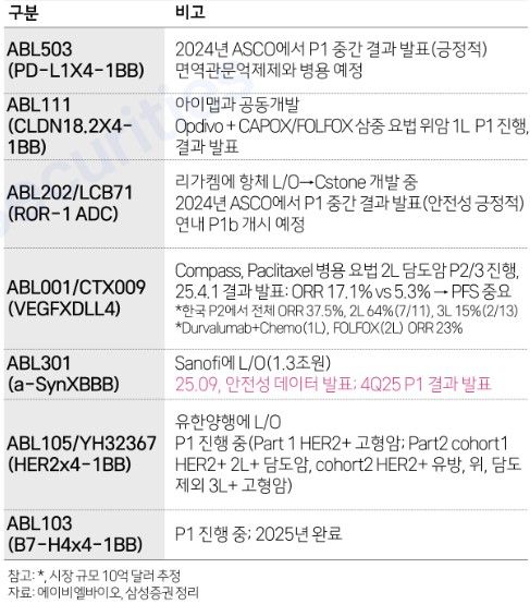 에이비엘 파이프라인. 삼성증권 '2026년을 향한 바이오 모멘텀 헬스케어' 보고서 갈무리
