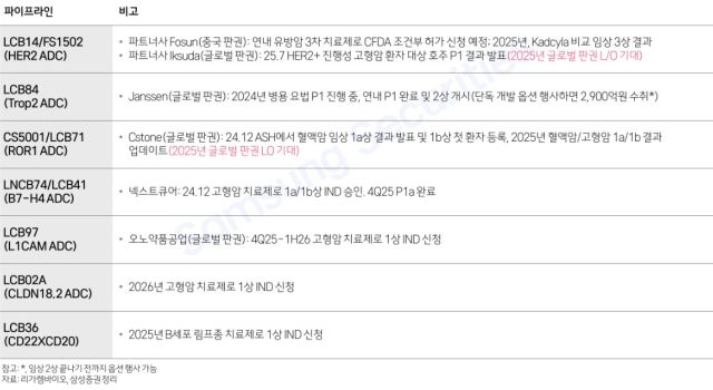리가켐바이오 주요 파이프라인. 삼성증권 '2026년을 향한 바이오 모멘텀 헬스케어' 보고서 갈무리