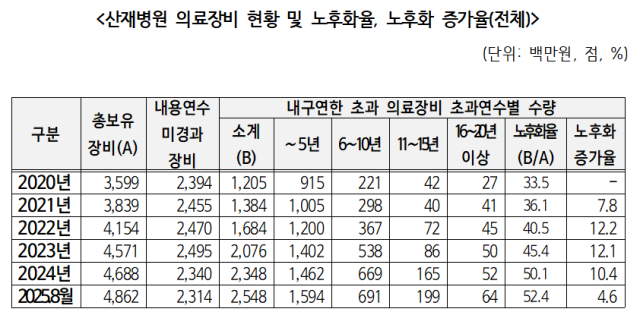 올해 8월 기준 산재병원 의료장비 현황 및 노후화율. 김주영 의원실 제공