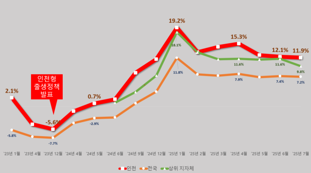 출생아수 증가율 (전국/인천) 그래프. 인천시 제공