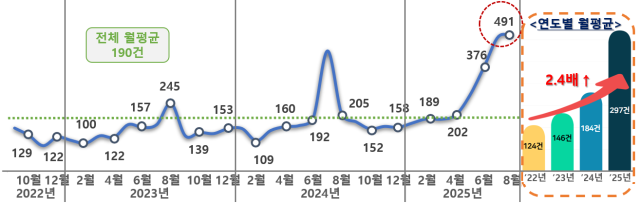 최근 3년간 월평균 민원 추이. 국민권익위원회 제공