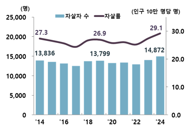2014~2024년 10년간 우리나라 연간 자살률 및 자살자 수. 복지부 제공