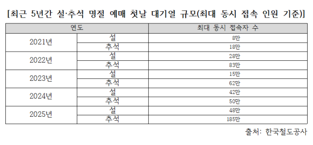 최근 5년간 명절 예매 첫날 대기열 규모. 이건태 의원실 제