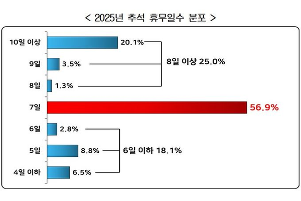 이번 추석을 맞아 휴무하는 기업 10곳 중 6곳의 직원들이 개천절(10월 3일)부터 한글날(10월 9일)까지 7일가량을 쉬는 것으로 조사됐다. 한국경영자총협회 제공
