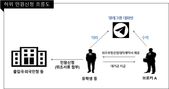 우즈베키스탄 브로커 A씨가 저지른 범행 개요도. 인천출입국·외국인청 제공