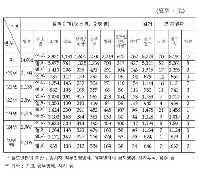 2020년부터 2025년 8월까지 역사 및 열차 내 범죄발생 현황. 이건태 의원실 제공